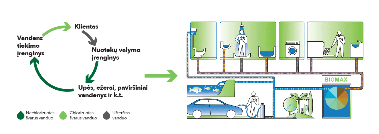 Kaip veikia Biomax nuotekų valymo įrenginys