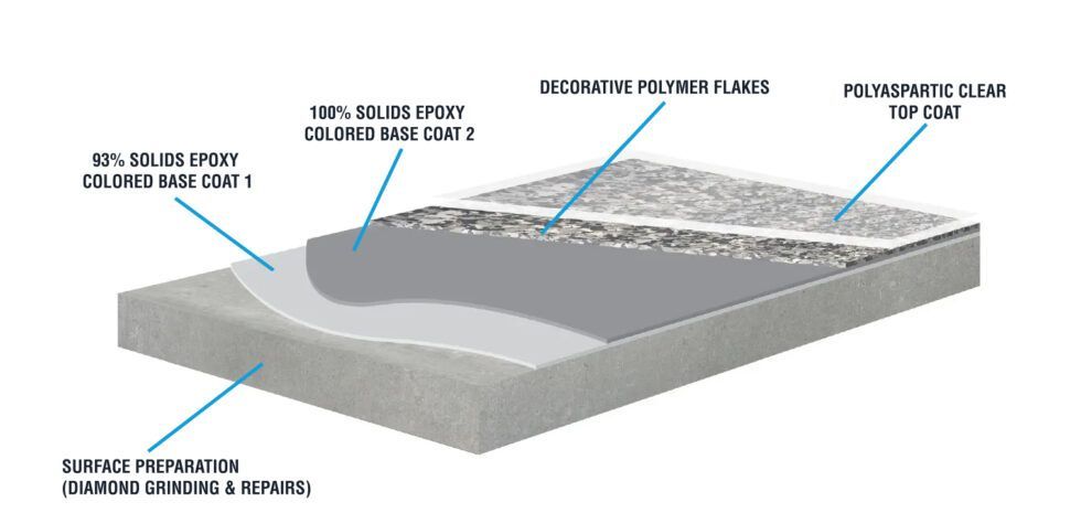 A cross-section diagram showing the layers of a flooring installation, from surface preparation to the final top coat.