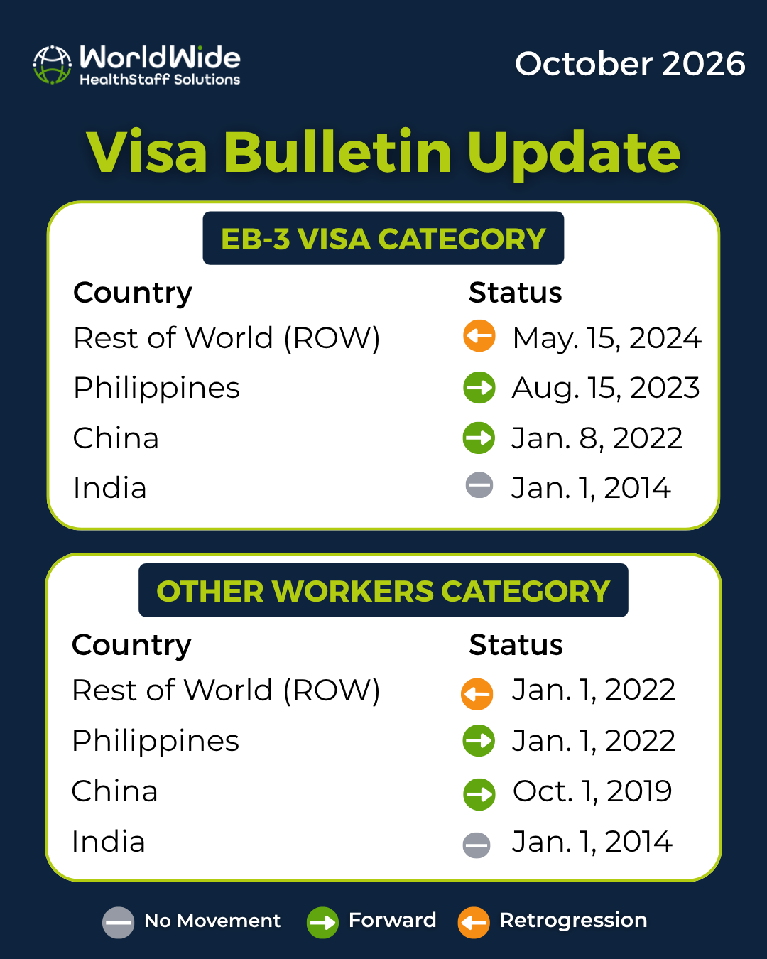 The October 2026 visa bulletin shows the eb-3 visa category and other workers category