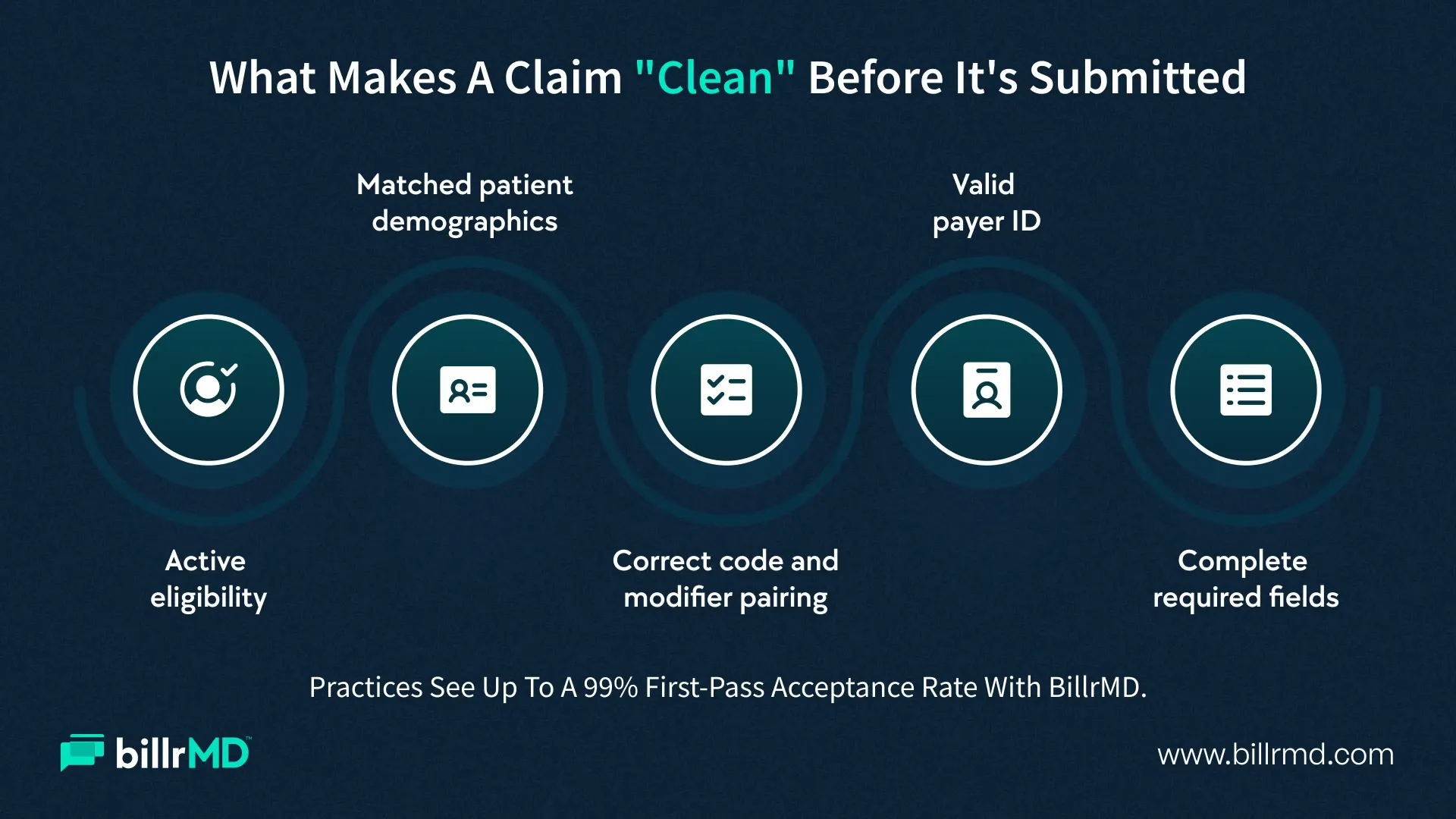 Blue infographic with five icons explaining how to make a claim “clean” before submission