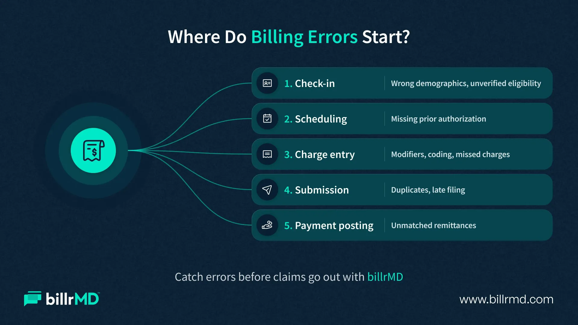 Five-stage medical billing claim timeline showing common errors beginning with wrong demographics and unverified eligibility at check-in, missing prior authorization during scheduling, modifier and coding errors plus missed charges during charge entry, duplicate claims and late filing during submission, and unmatched remittances during payment posting.