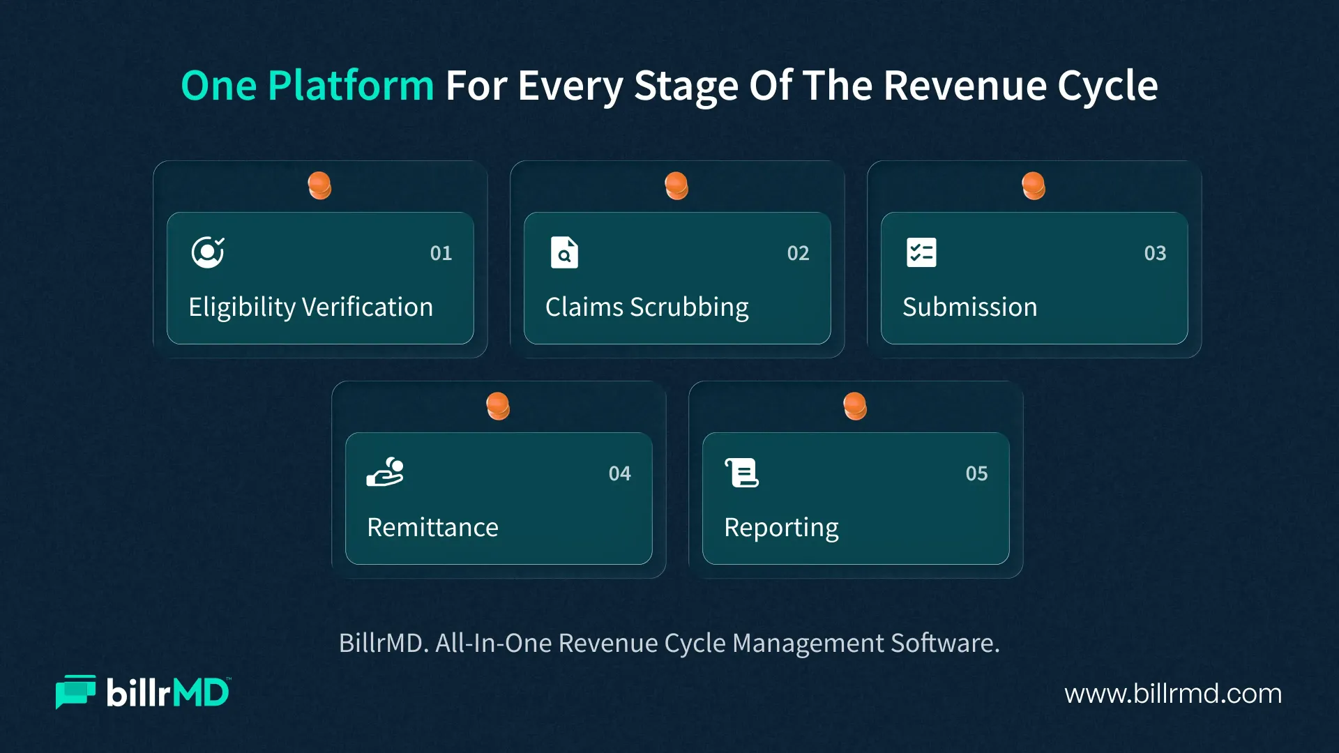 Diagram showing how billrMD connects each stage of revenue cycle management: Eligibility verification, Claims scrubbing, Submission, Remittance, and Reporting.
