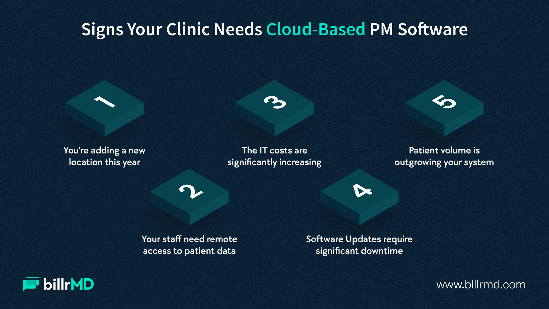 Checklist infographic showing five signs a clinic should switch to cloud-based practice management software