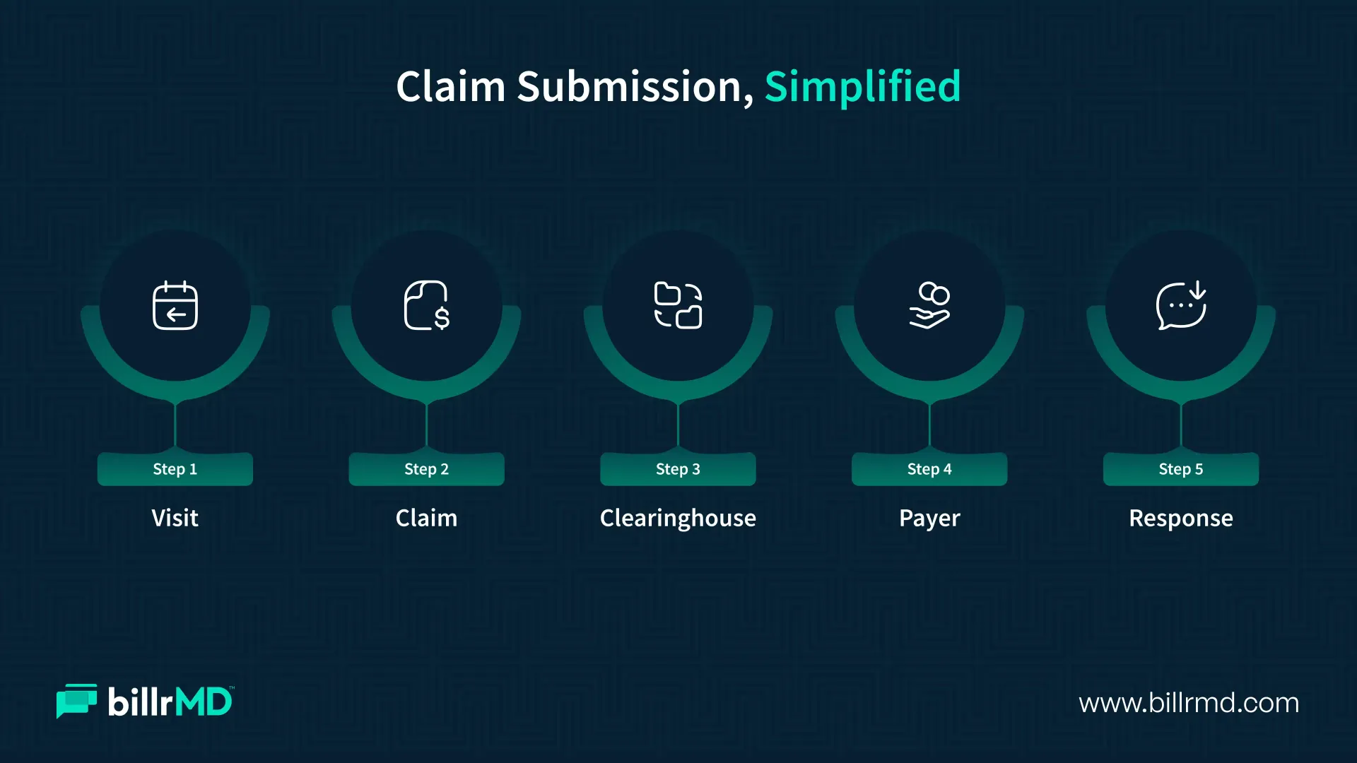 Claim workflow from patient visit and claim creation through clearinghouse, payer, and response.