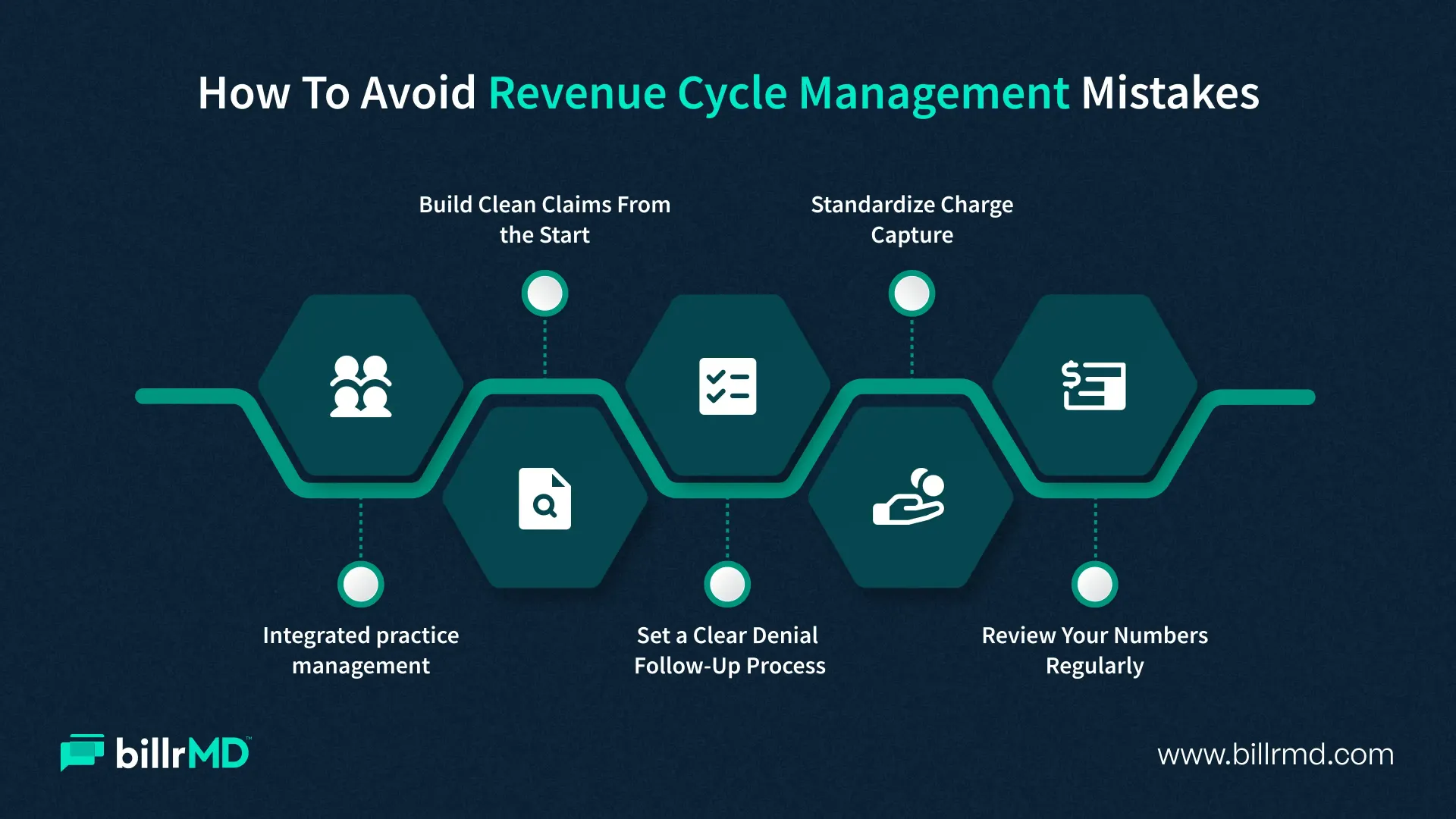 An infographic showing five ways to avoid RCM mistakes: verify eligibility, build clean claims, manage denials, standardize charge capture, and review performance.