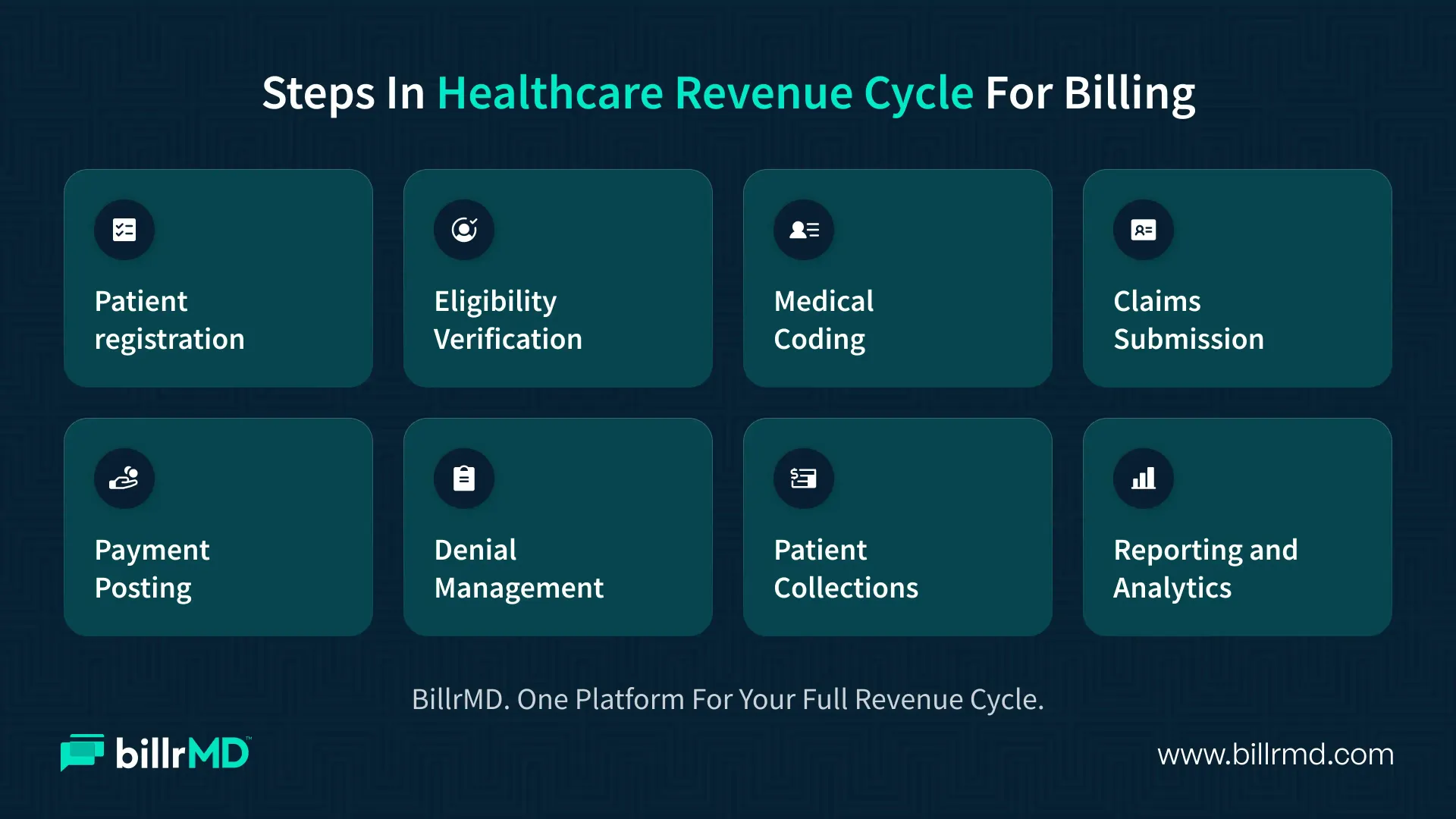 Infographic showing the eight stages of the healthcare revenue cycle process from patient intake to collections.