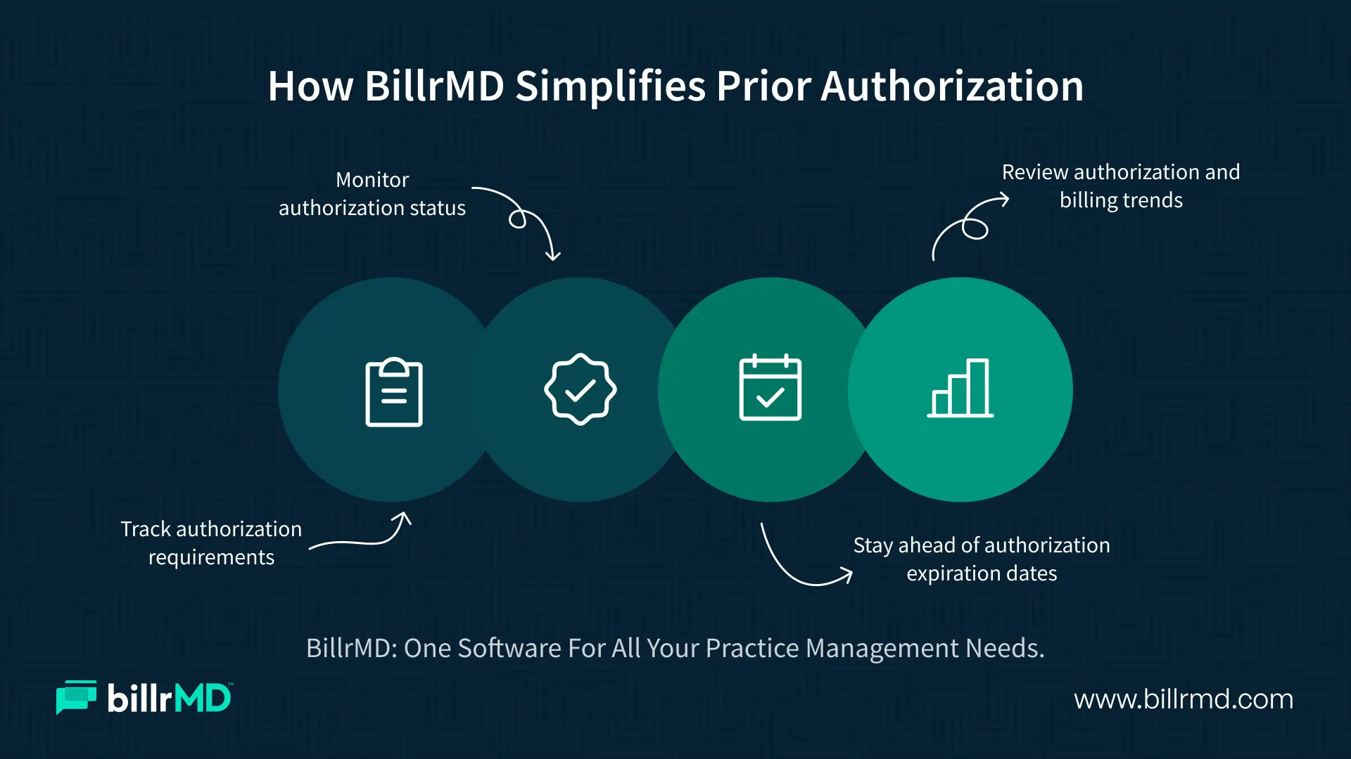 An infographic showing how billrMD simplifies prior authorization with requirement tracking, status monitoring, expiration tracking, and trend reporting.