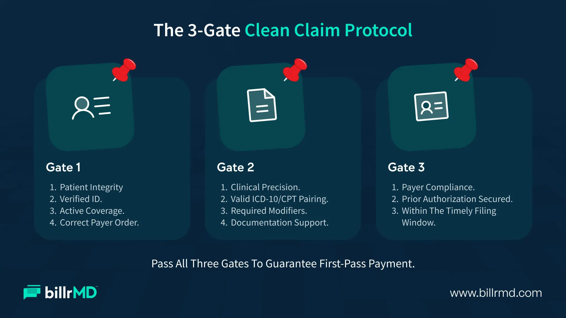 A three-step digital verification protocol for ensuring clean medical claims.