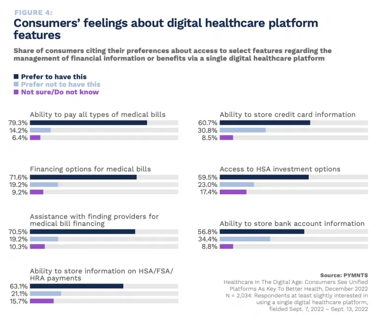 A PYMNTS study shows that most consumers prefer features designed to simplify medical bill payments and financing, including the ability to securely store their financial information.