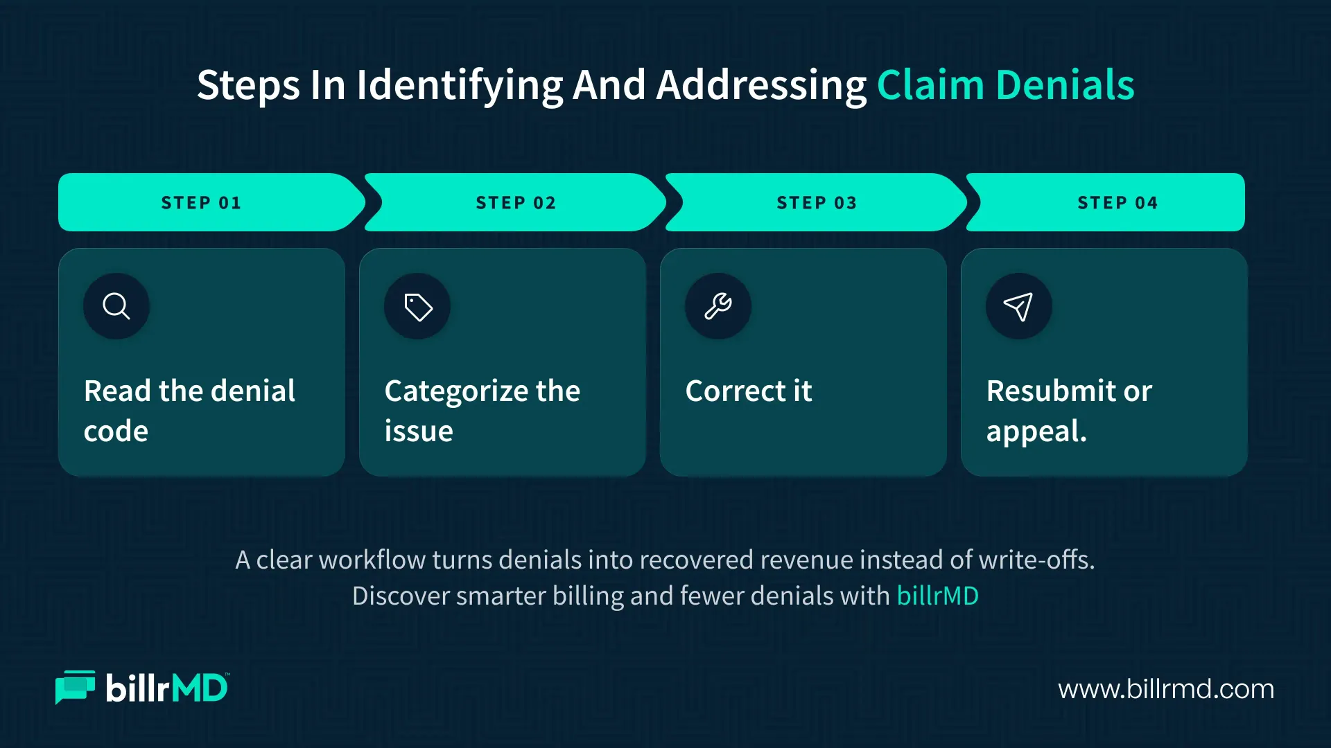 Infographic showing a four-step medical claim denial resolution workflow, namely reading the denied code, categorizing it, correcting it, and submitting or appealing the claim.