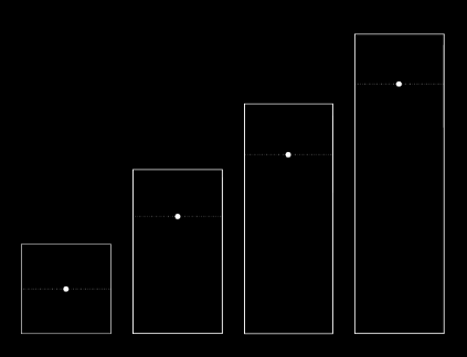 Four ascending outlined bars on a black background, each with a small white dot near the center.