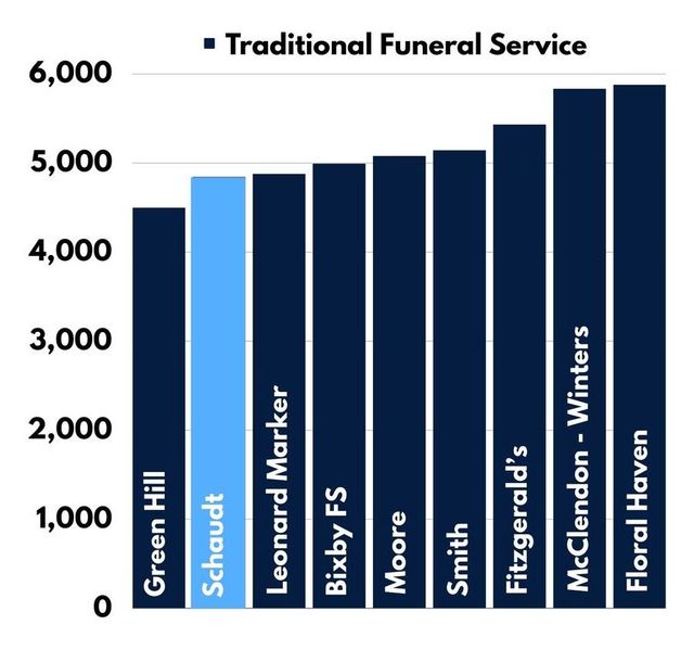 Burial Options in Tulsa, Glenpool, OK | Schaudt