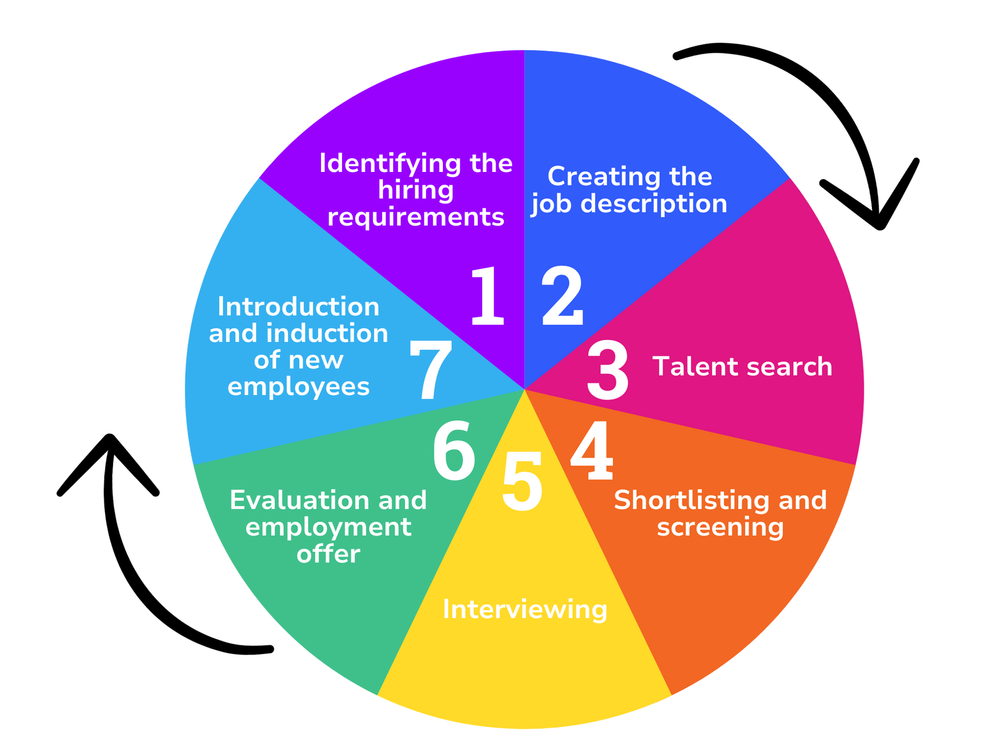 Recruitment process diagram in a circular format, with steps 1-7.