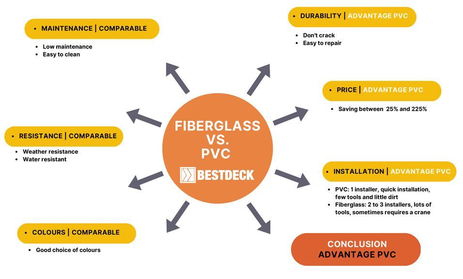 Un schéma montrant les différences entre la fibre de verre et le PVC