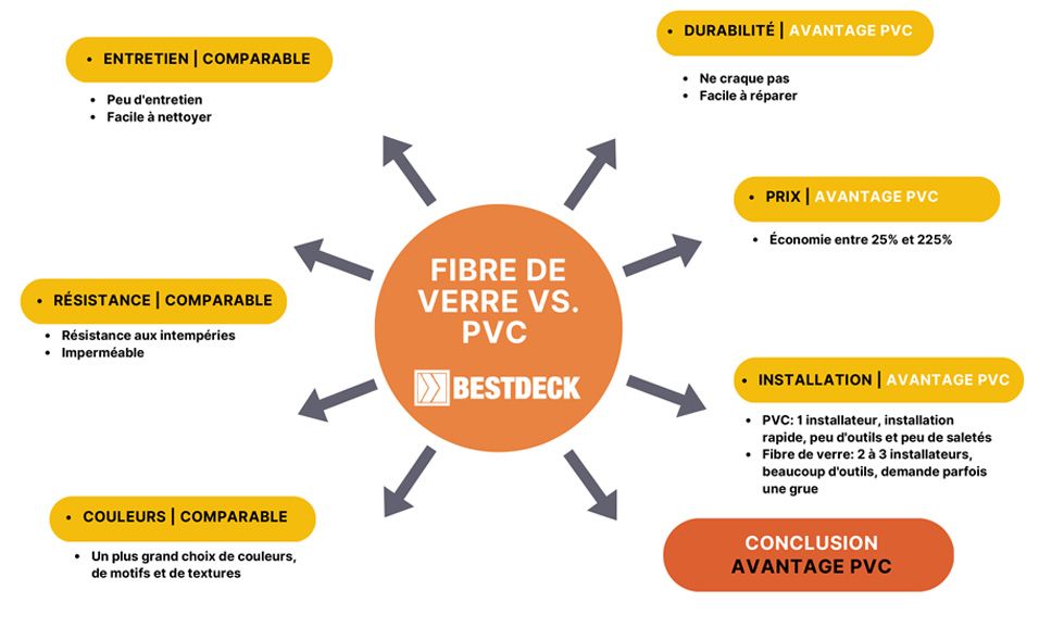 Comparaison entre fibre de verre et membrane de PVC