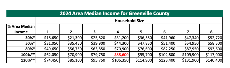 HUD published income limit