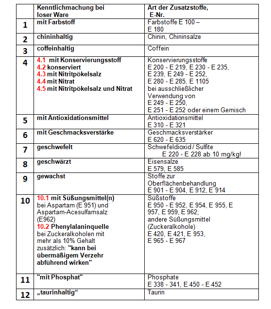 Angaben Zusatzstoffe in den Speisen