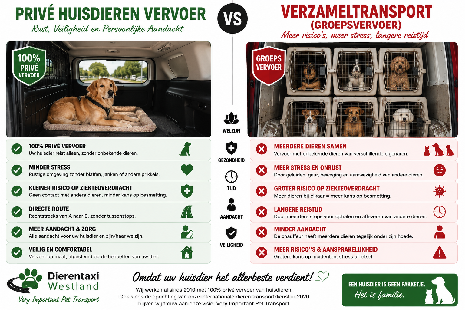 Steeds meer mensen kiezen bewust voor goed vervoer van hun huisdier.