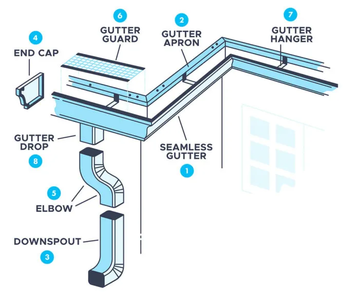How Do You Install Gutters On A House Detroit Chinatown