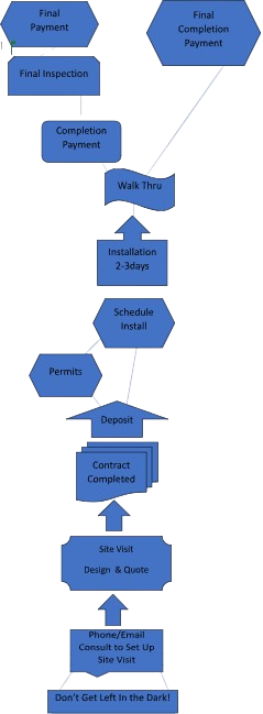 A flow chart showing the steps of a process