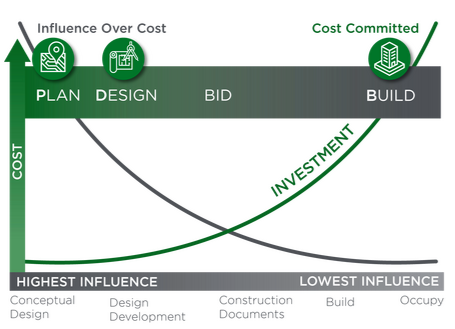 A graph showing the highest and lowest influences on a project