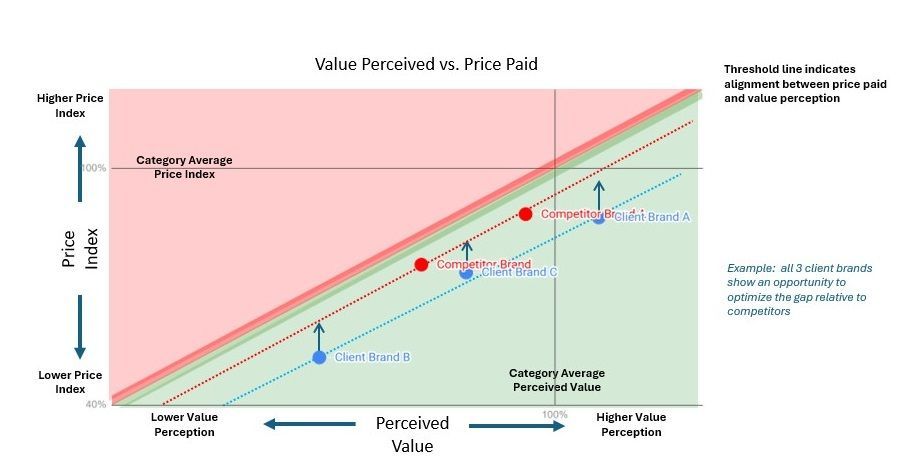 A graphic displaying a custom analysis that shows opportunity to change pricing relative to competitors.