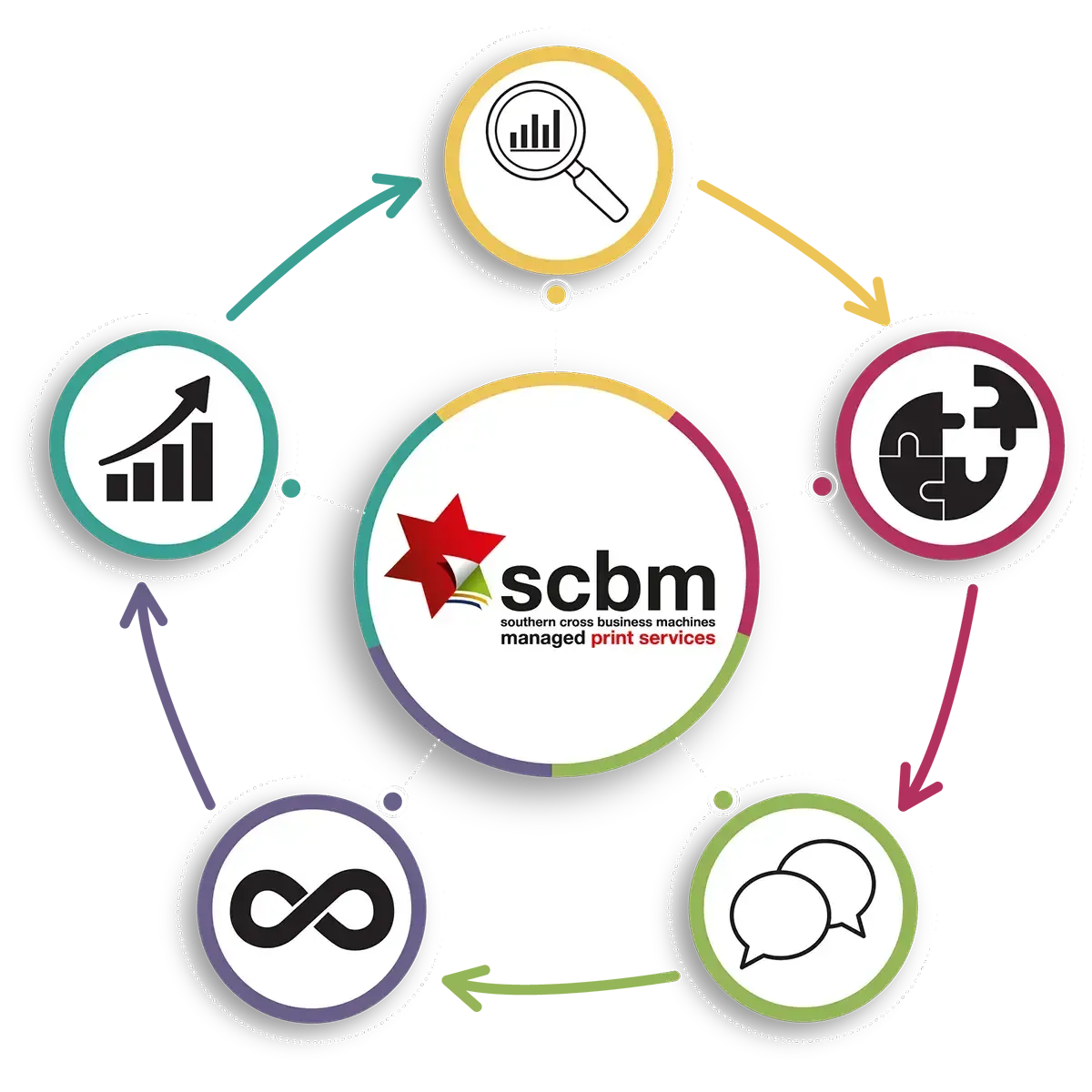 Managed Print Services with Southern Cross Business Machines, Ballarat