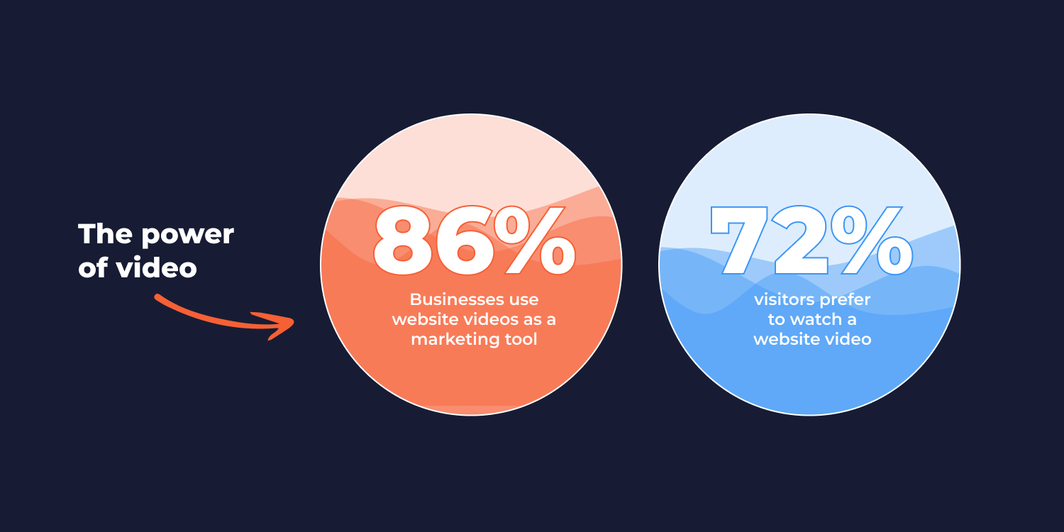The Power of Adding Videos to Your Clients’ Sites