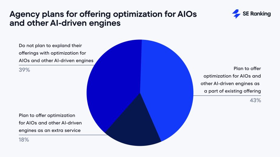 A pie chart showing agency plans for offering optimization for AIOs and other ai-driven engines