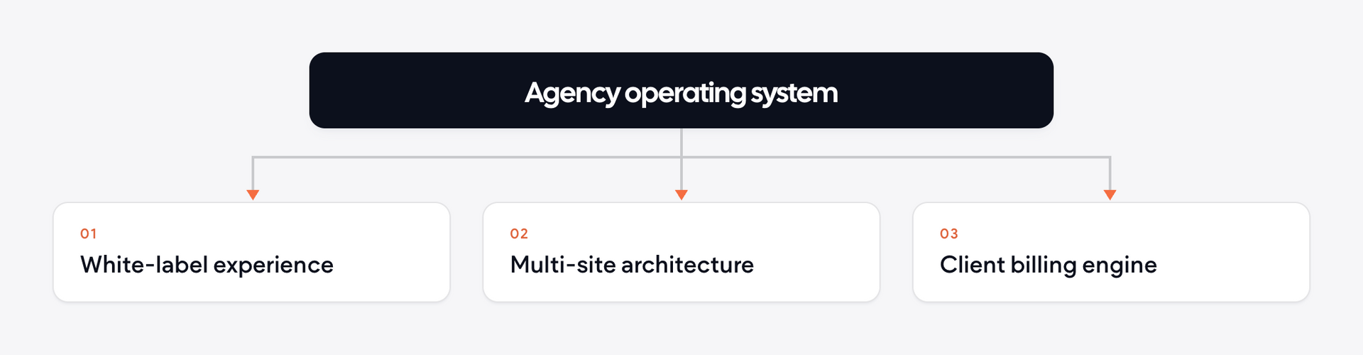 Dark title bar labeled “Agency operating system” above three white process boxes in a horizontal flowchart.