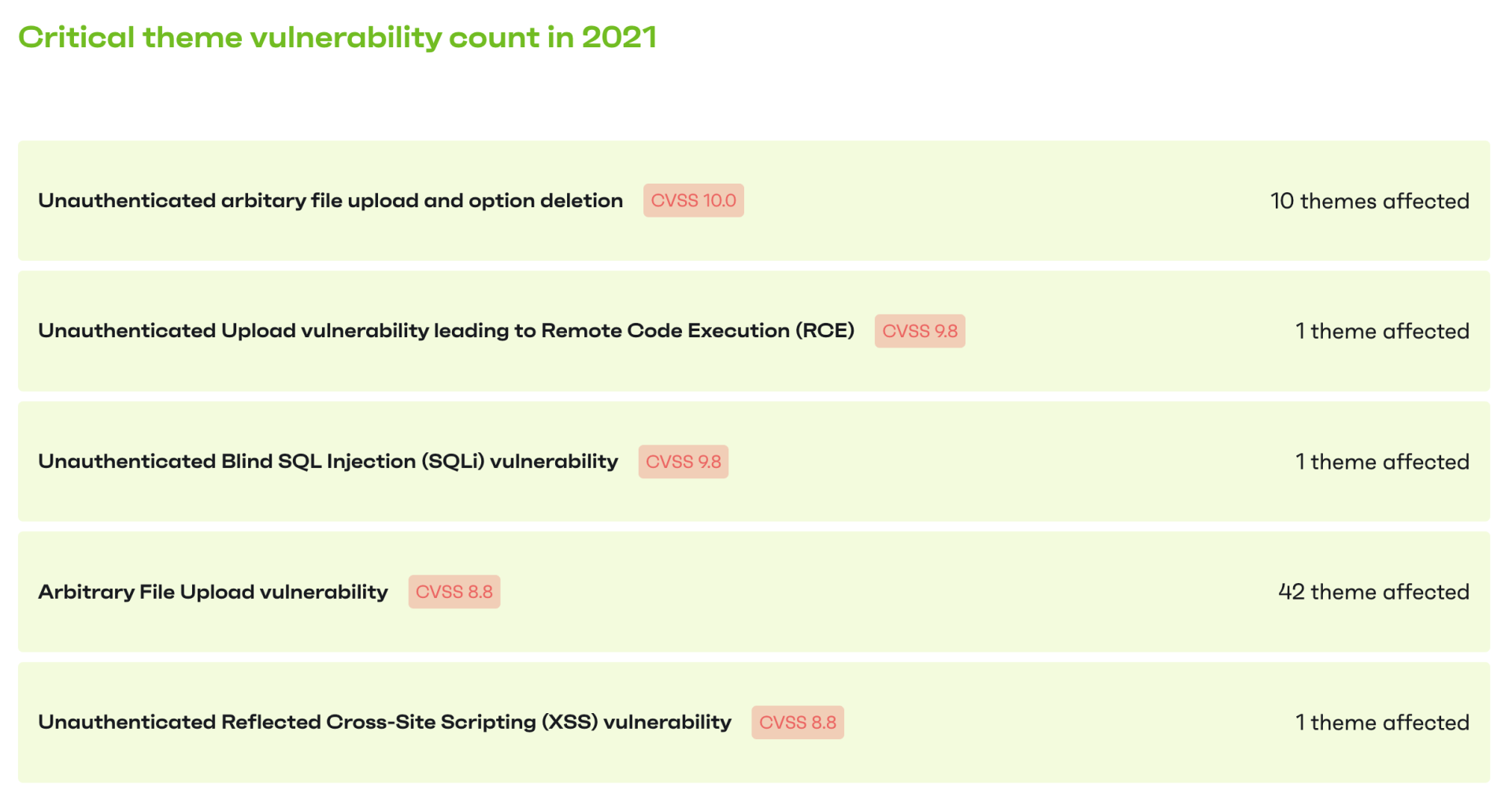 The State of WordPress Security in 2021