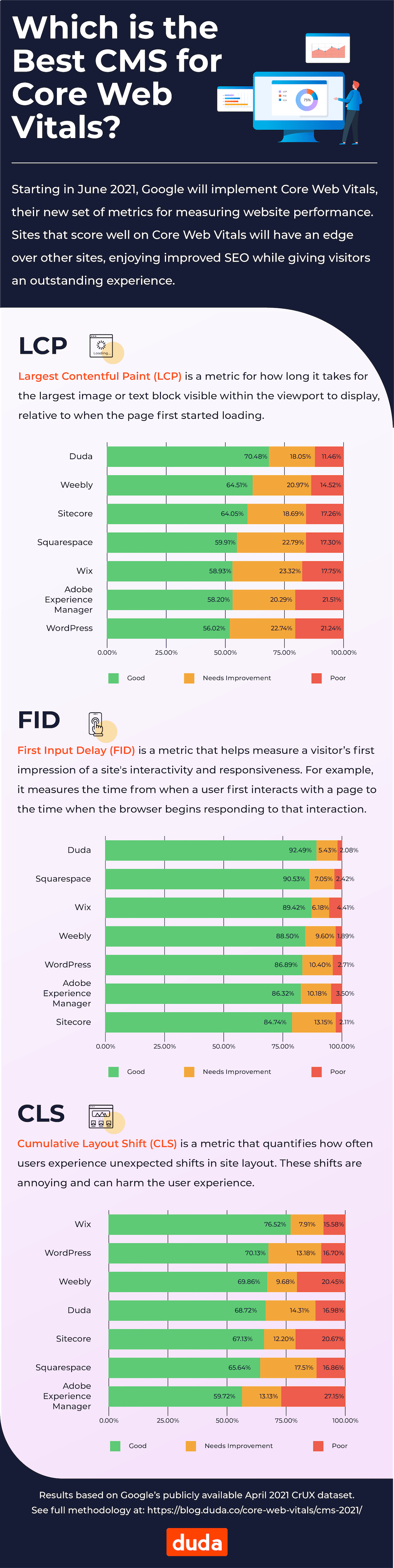 Core Web Vitals infographic comparing major Content Management Systems (CMS). Duda score the best of the major CMS systems on LCP and FID and is improving CLS.