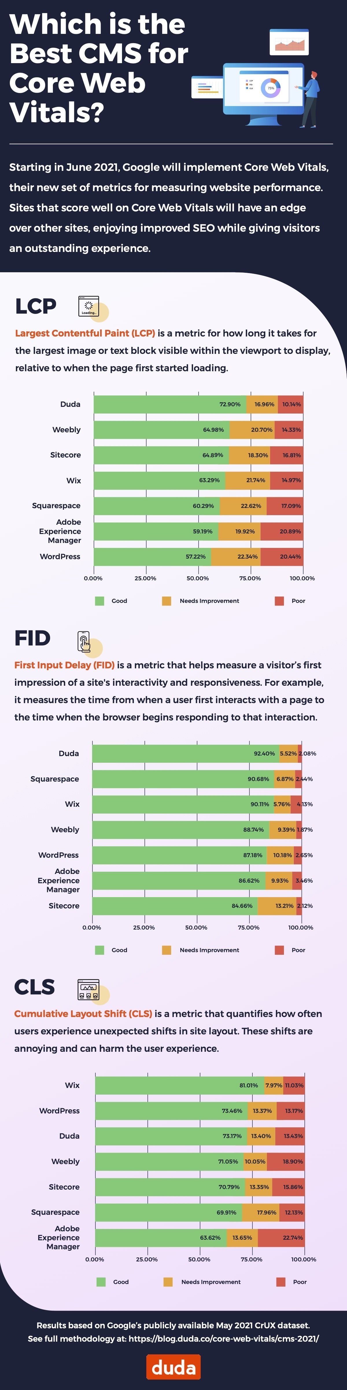 Core Web Vitals infographic comparing major Content Management Systems (CMS). Duda score the best of the major CMS systems on LCP and FID and is improving CLS.