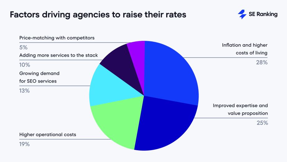 A pie chart showing the factors driving agencies to raise their rates