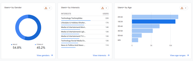 a screenshot of a google analytics dashboard showing users by gender , users by interests , and users by age .