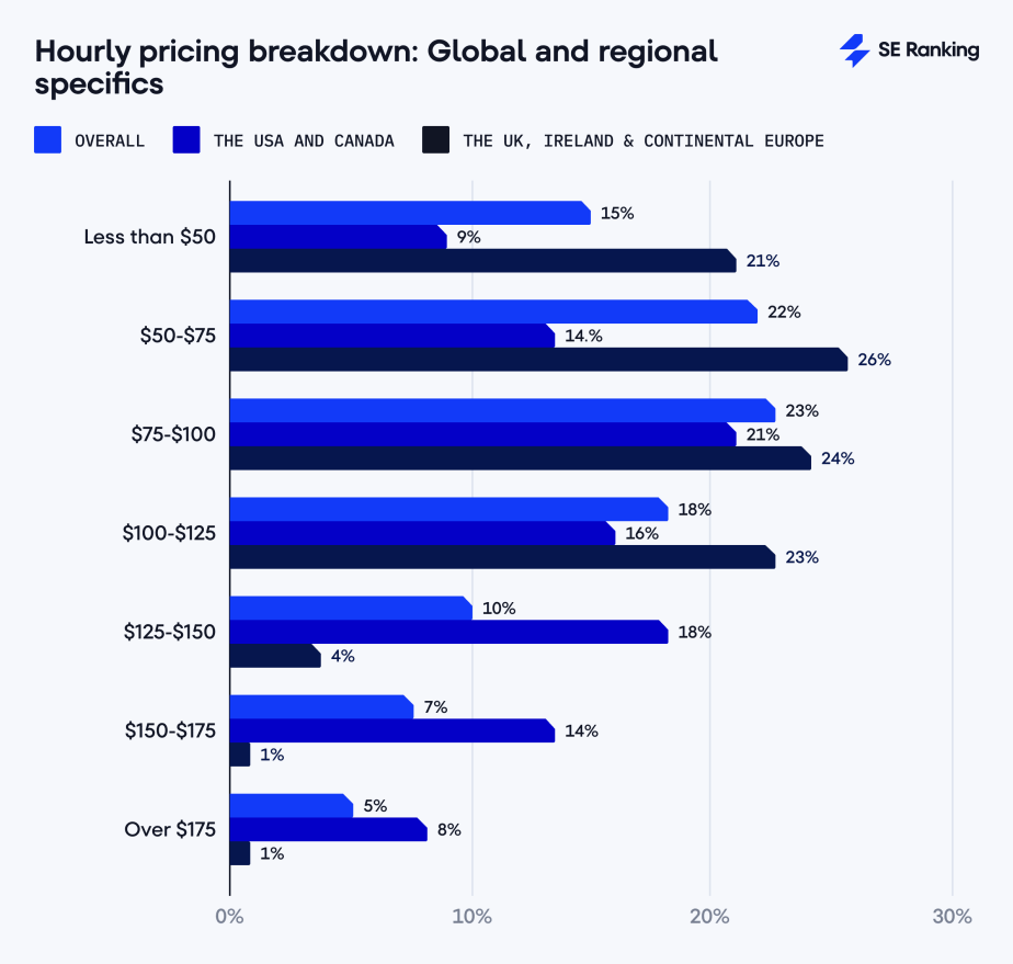 A graph showing the hourly pricing breakdown for global and regional specifics
