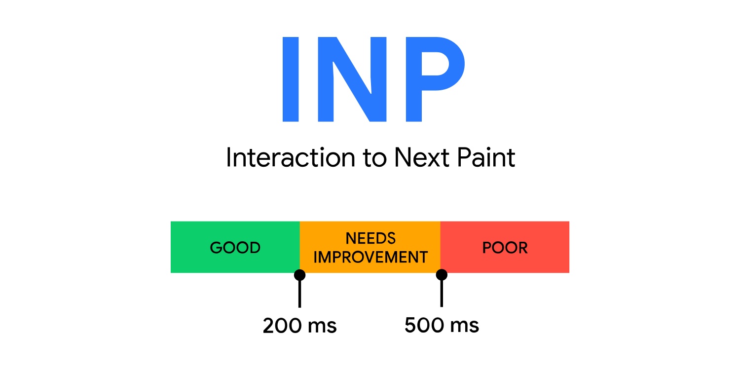 A diagram representing the relationship between time and INP performance. An interaction that takes 200 ms or less is considered good. Between 200 ms and 500 ms needs improvement. Anything above 500 ms is poor.