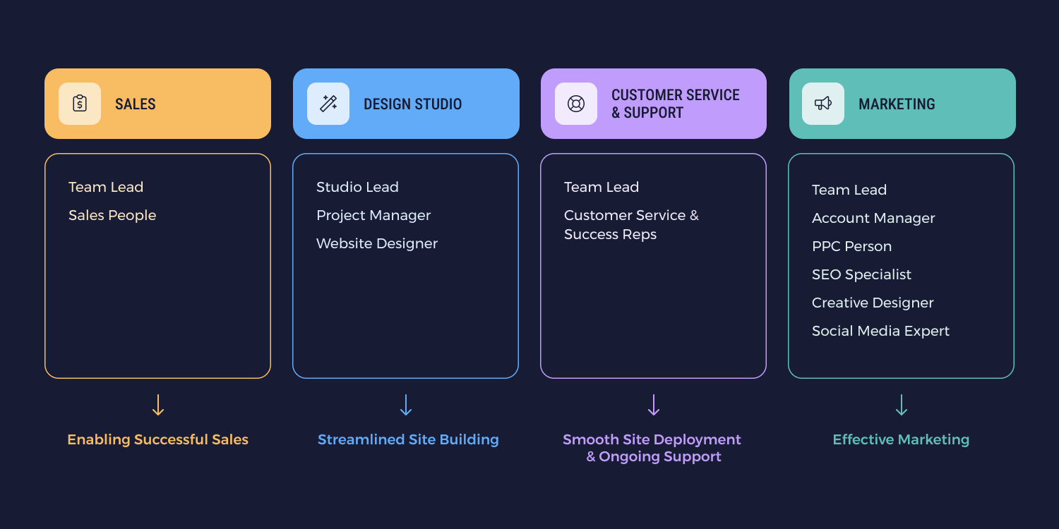 Org Chart Business Ready for Scale