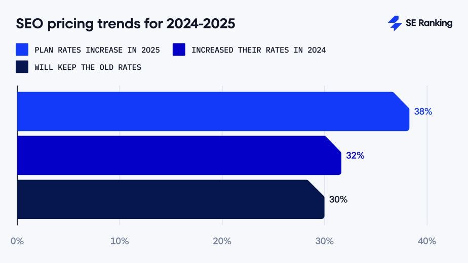 A graph showing SEO pricing trends for 2024-2025