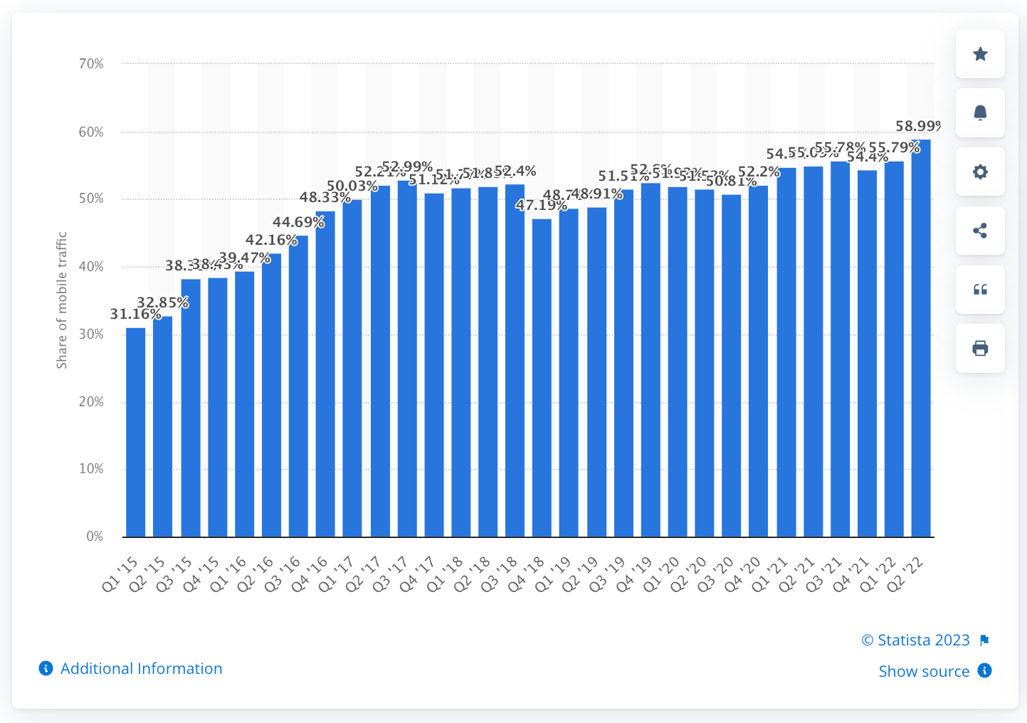 Percentage of mobile device website traffic worldwide from 1st quarter 2015 to 2nd quarter 2022