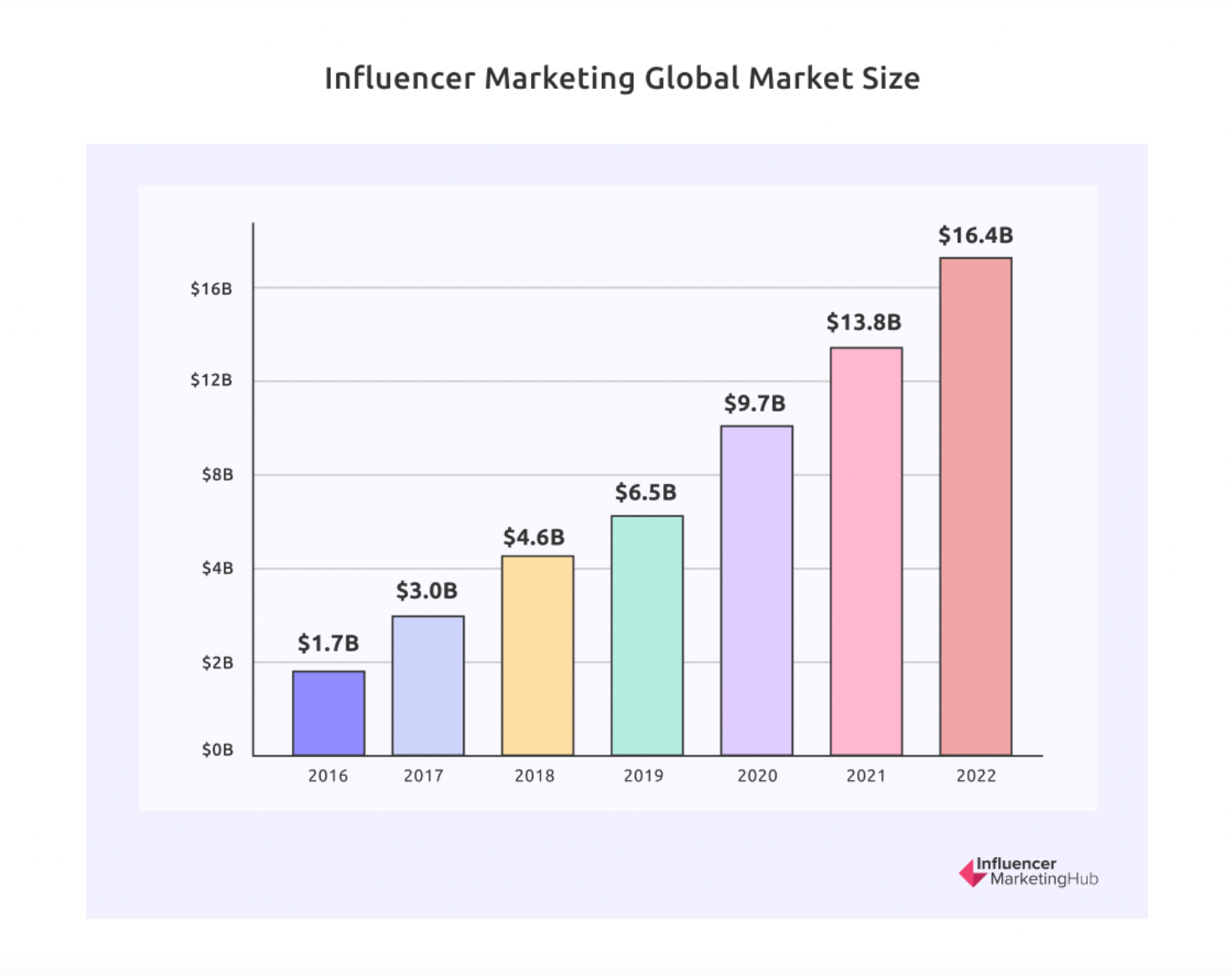 Influencer Marketing Global Market Size