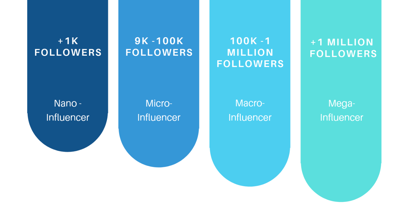 Influencer types