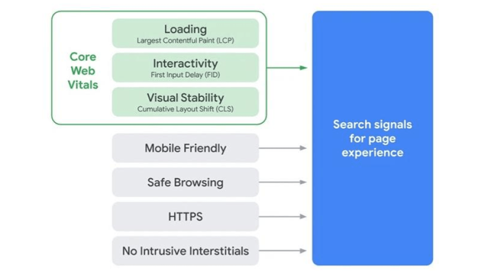 Google Core Web Vitals
