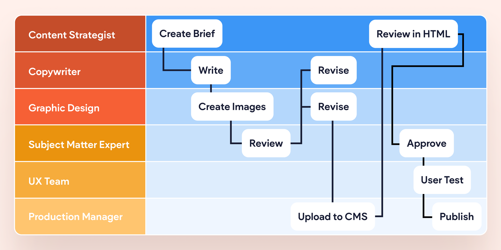 a diagram showing the content creation process