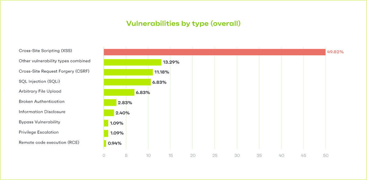 Gráfico tipos de vulnerabilidades aos ataques hacker