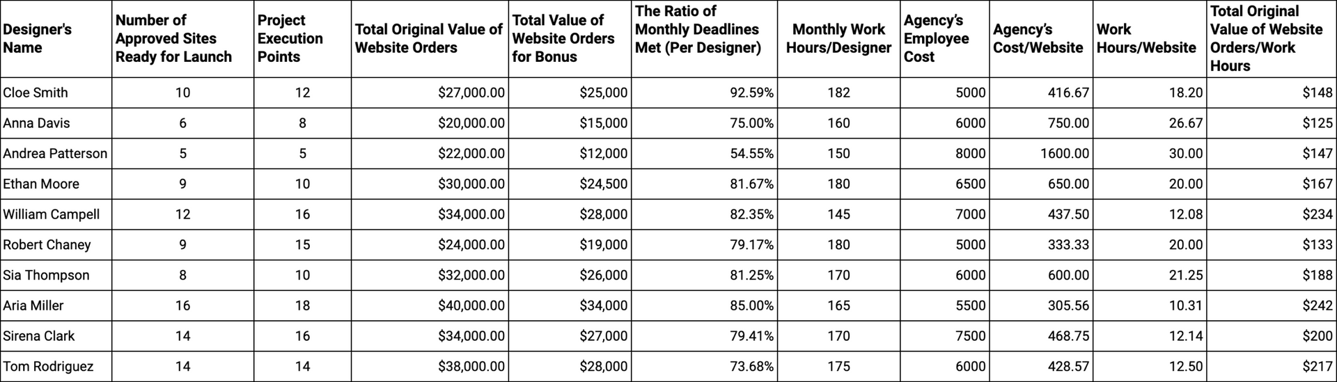 Studio Lead KPIs Dashboard