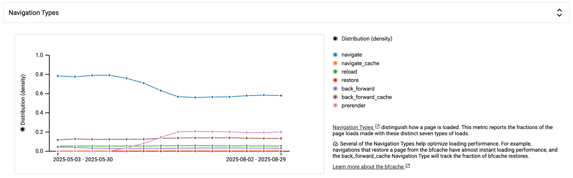 A graph showing changes in Navigation Type over time.