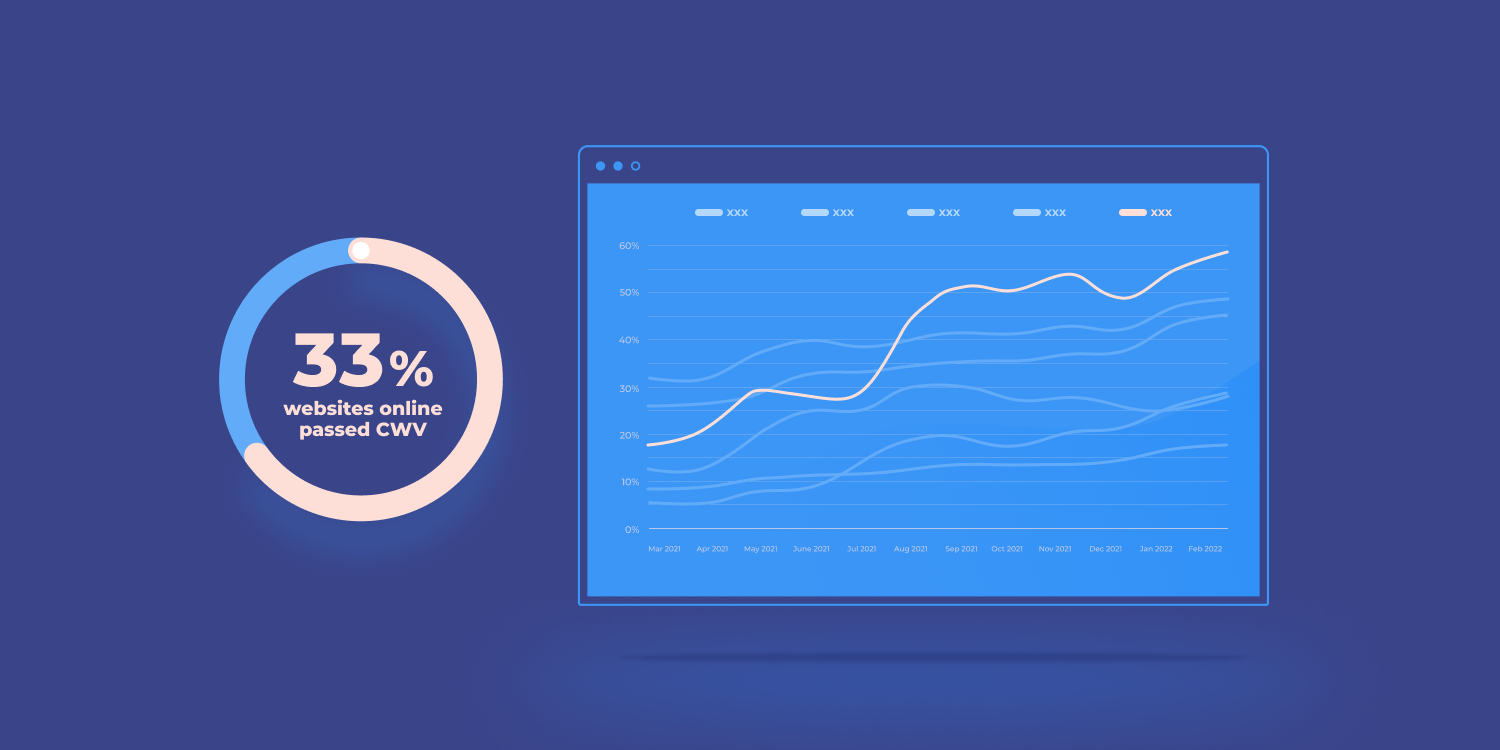 A graph shows that 33% of websites online passed Core Web Vitals (CWV)