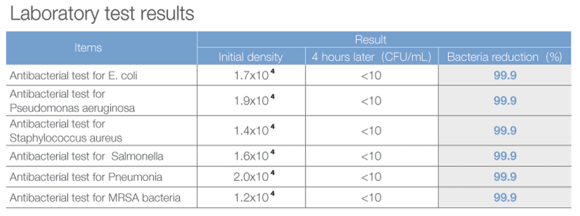 Wellis System - Laboratory Test Results