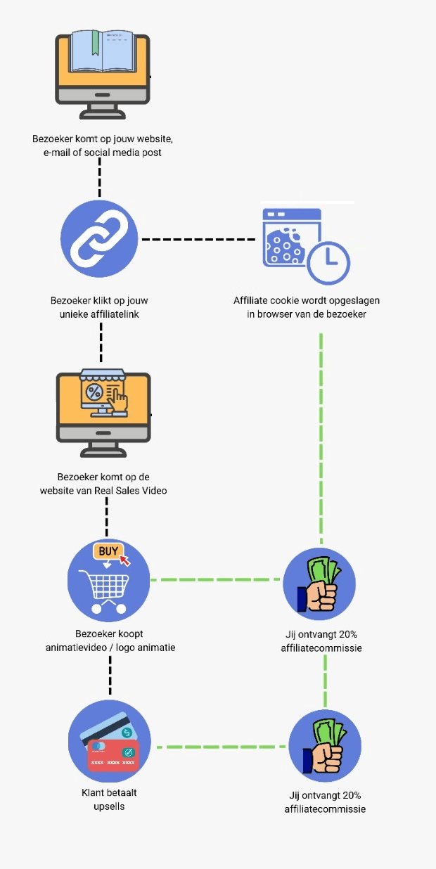 Een stroomdiagram dat de stappen weergeeft van het bezoeken van een website en het klikken op een affiliate-link tot het voltooien van een aankoop en het verdienen van commissie.